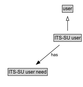 ITS-SU user Diagram